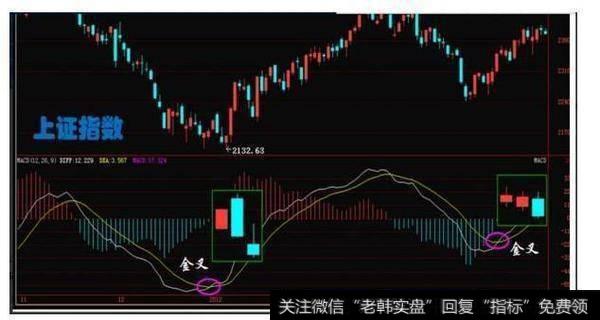 MACD指标的买卖点是什么？MACD指标买卖技巧应该怎么操作？