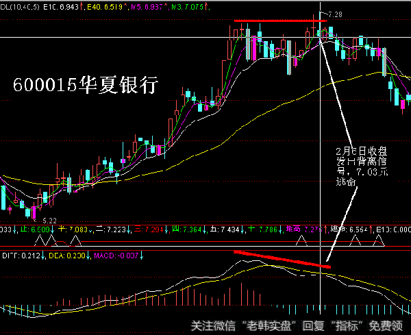 MACD指标的买卖点是什么？MACD指标买卖技巧应该怎么操作？