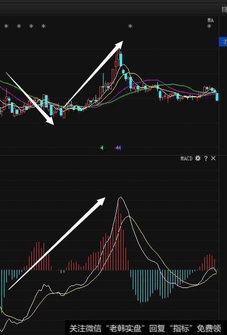 MACD指标的买卖点是什么？MACD指标买卖技巧应该怎么操作？