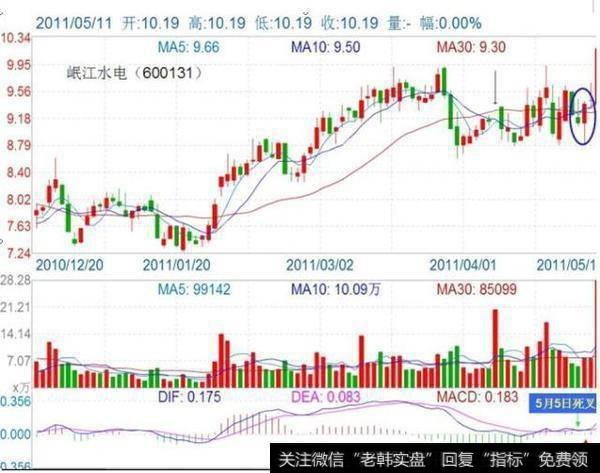 MACD指标的买卖点是什么？MACD指标买卖技巧应该怎么操作？