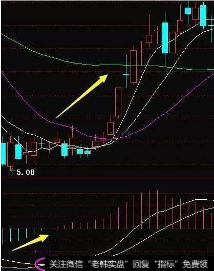 不会把握买卖点，学习MACD可以把握的到吗？