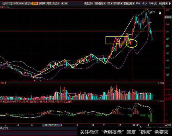 如何用布林指标对股票进行技术分析?