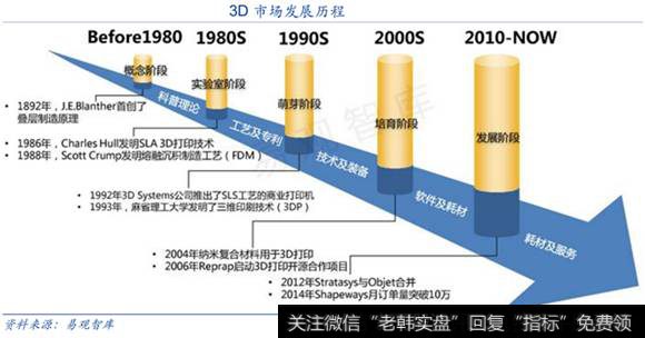3D市场发展历程