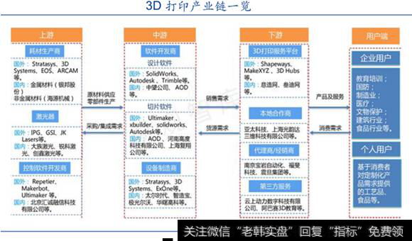 3D打印产业链