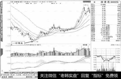 股价底部区域出现“一针锥底”可以短线介入