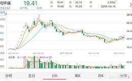 创业板代表的小盘股大涨为何不能持久？