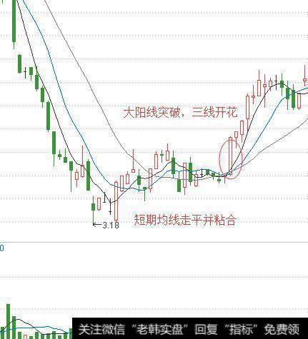 如何识别符合“三线开花”形态的股票，捕抓到黑马股？