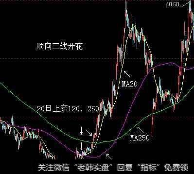 如何识别符合“三线开花”形态的股票，捕抓到黑马股？