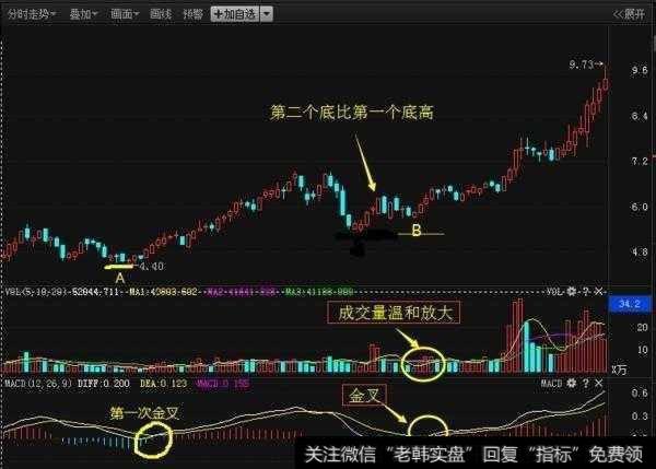 用MACD指标可以选出涨停股吗？在使用MACD指标时要注意什么？