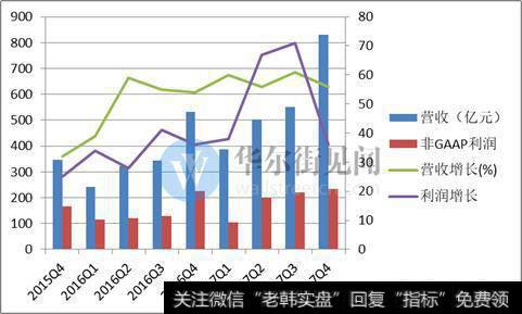 为什么阿里巴巴2017Q3财报喜人，可是股票却跌了呢？