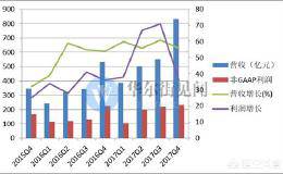 为什么阿里巴巴2017Q3财报喜人，可是股票却跌了呢？