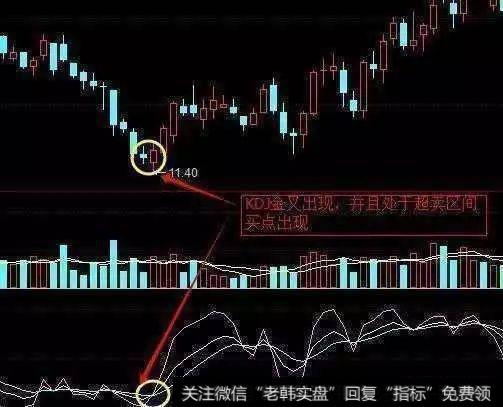 KDJ金叉选股战法是怎么运用选出强势<a href='/kxianrumen/273995.html'>暴涨牛股</a>的？