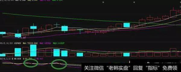 KDJ金叉选股战法是怎么运用选出强势暴涨牛股的？