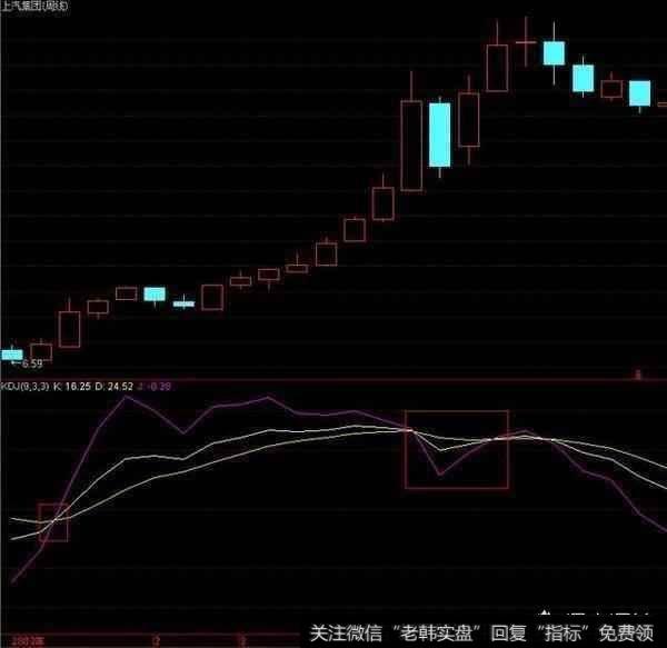KDJ金叉选股战法是怎么运用选出强势暴涨牛股的？