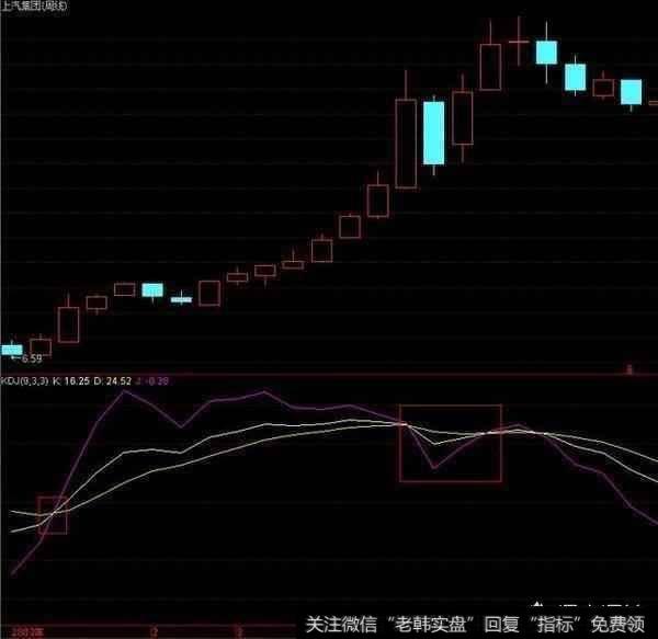 KDJ金叉选股战法是怎么运用选出强势暴涨牛股的？