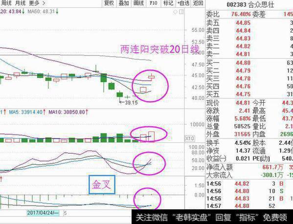 股市高手是如何把握KDJ与MACD金叉共振买入法盈利的？