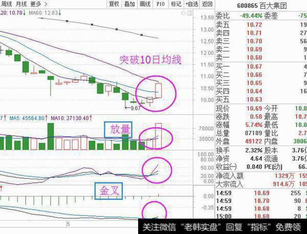 股市高手是如何把握KDJ与MACD金叉共振买入法盈利的？