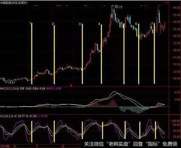 股市高手是如何把握KDJ与MACD金叉共振买入法盈利的？