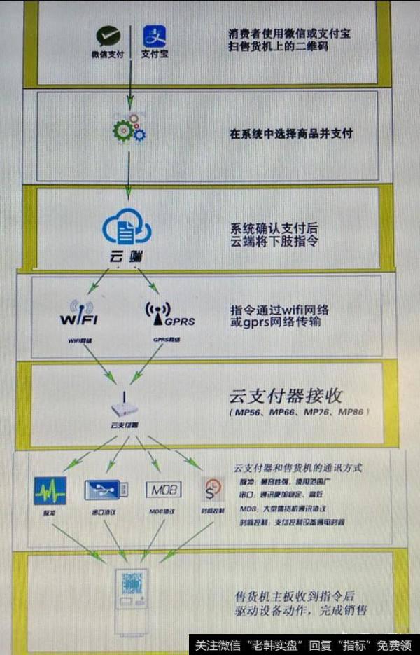 自动化设备怎样和移动支付连接？