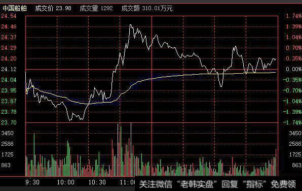 有什么比较实用的分时买卖技巧？