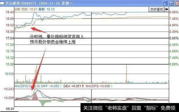 有什么比较实用的分时买卖技巧？