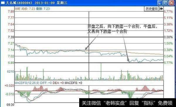 有什么比较实用的分时买卖技巧？