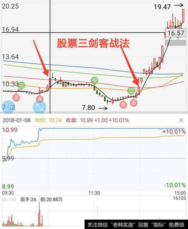 股市实战中，什么叫指标共振？