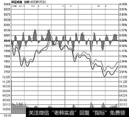 股票分时心电图走势是什么原因？