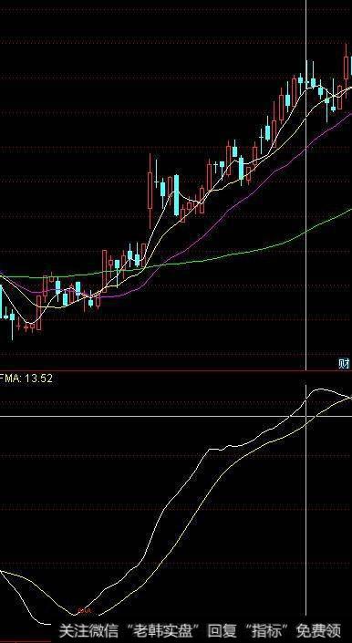 股市中指标很多，如何将DMA指标用于实战？