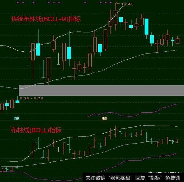 通达信软件中的加密指标<a href='/tonghuashun/282808.html'>boll</a>-m和<a href='/mjmcjq/271100.html'>boll指标</a>有什么区别？