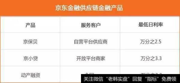 如何看待京东2016年三季度财报中公布的“京东金融重组动议”？