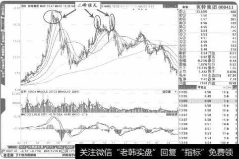 股价高位区域出现“三峰项天”意味着将阶段性见顶