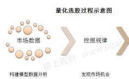 量化选股基金与传统选股型基金有啥区别？