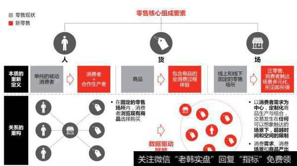 品牌商应该如何解读新零售？