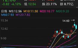 独角兽概念低迷，昨日“明星板块”今日为何如此？