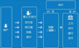 对于支付宝微信与银行直连将被切断，移动支付将怎么发展，你有什么看法？