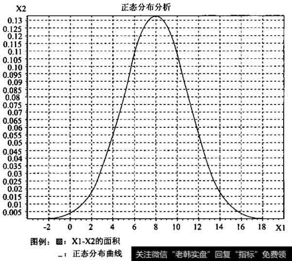 正态分布曲线图