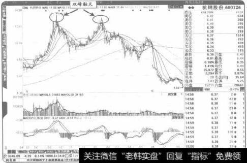 高位区域出现的“双峰触天”是股价中期见顶信号