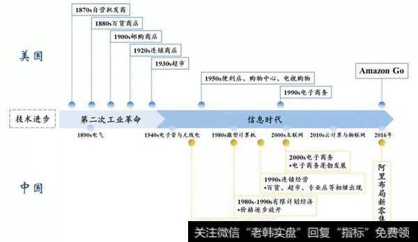 怎么加入新零售大军？