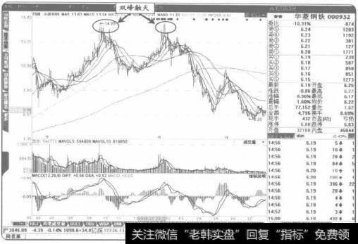 “双峰触天”的第二个高点往往成交量萎缩