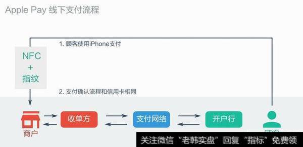 在国内移动支付火热的时候，苹果为什么没有在中国大力发展apple pay？