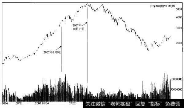 成交量领先于泸深300指数