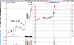 午盘急速封板形态详解