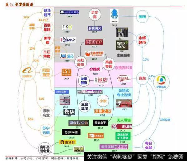 阿里新零售的组成部分有哪些？