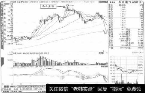 股价的高位区域出现“乌云盖顶”意味着将反转