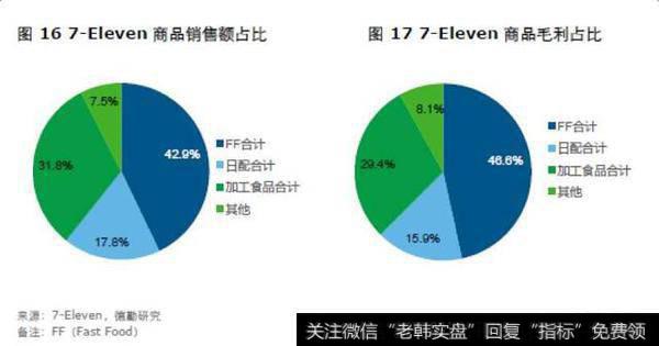 7-Eleven商品销售额及毛利占比