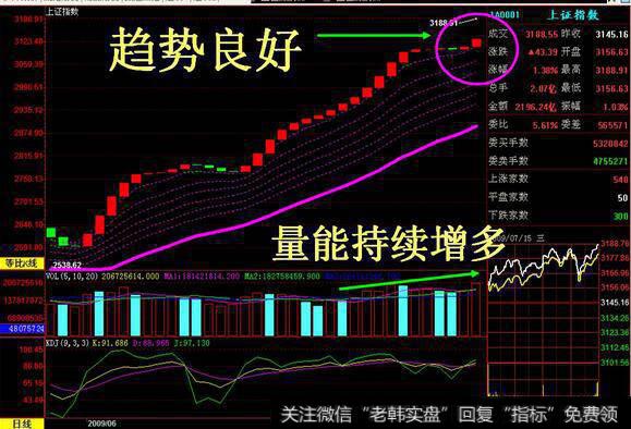 股价和成交量要互相验证