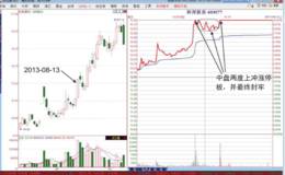 中盘飙升缓冲板形态分析