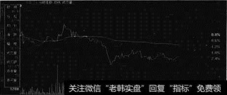 【中国宝安】的分时走势图