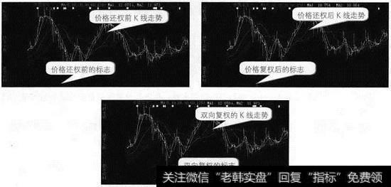 价格还权前、价格还权后和双向复权的K线走势图